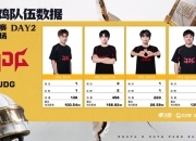 乐动体育官方入口-CTG夺冠抽10个2008亮679回复绝地求生