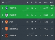 乐动体育登录-中甲积分榜：辽宁铁人1-1排第一，陕西补时点杀大连