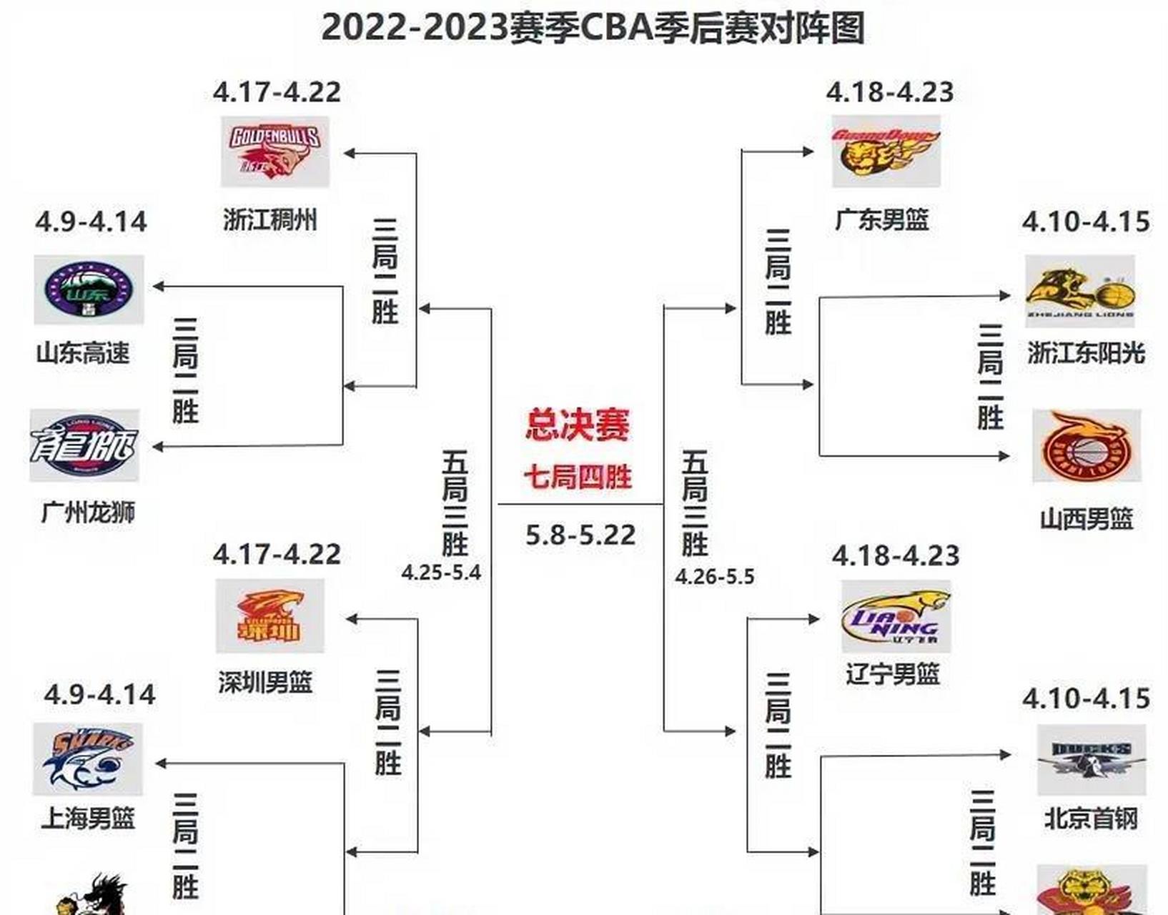 季后赛八强对阵辽宁vs深圳广东vs广厦