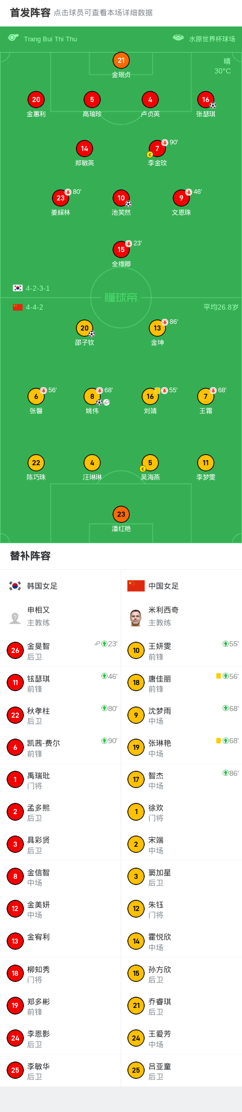 东亚杯-姚伟传射中国女足2-2遭韩国绝平