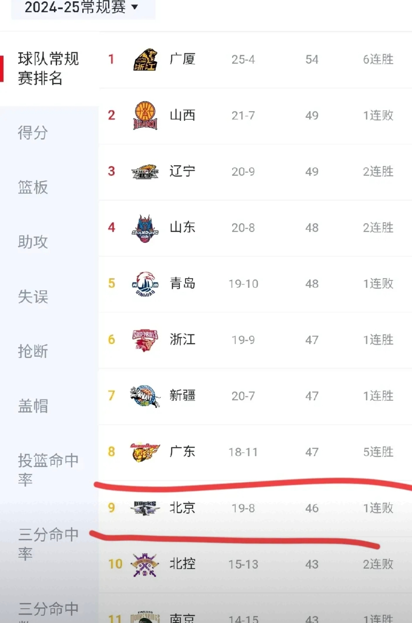 广东2米13中锋不自律，浙江签1米94德甲得分王，4将缺的简单介绍