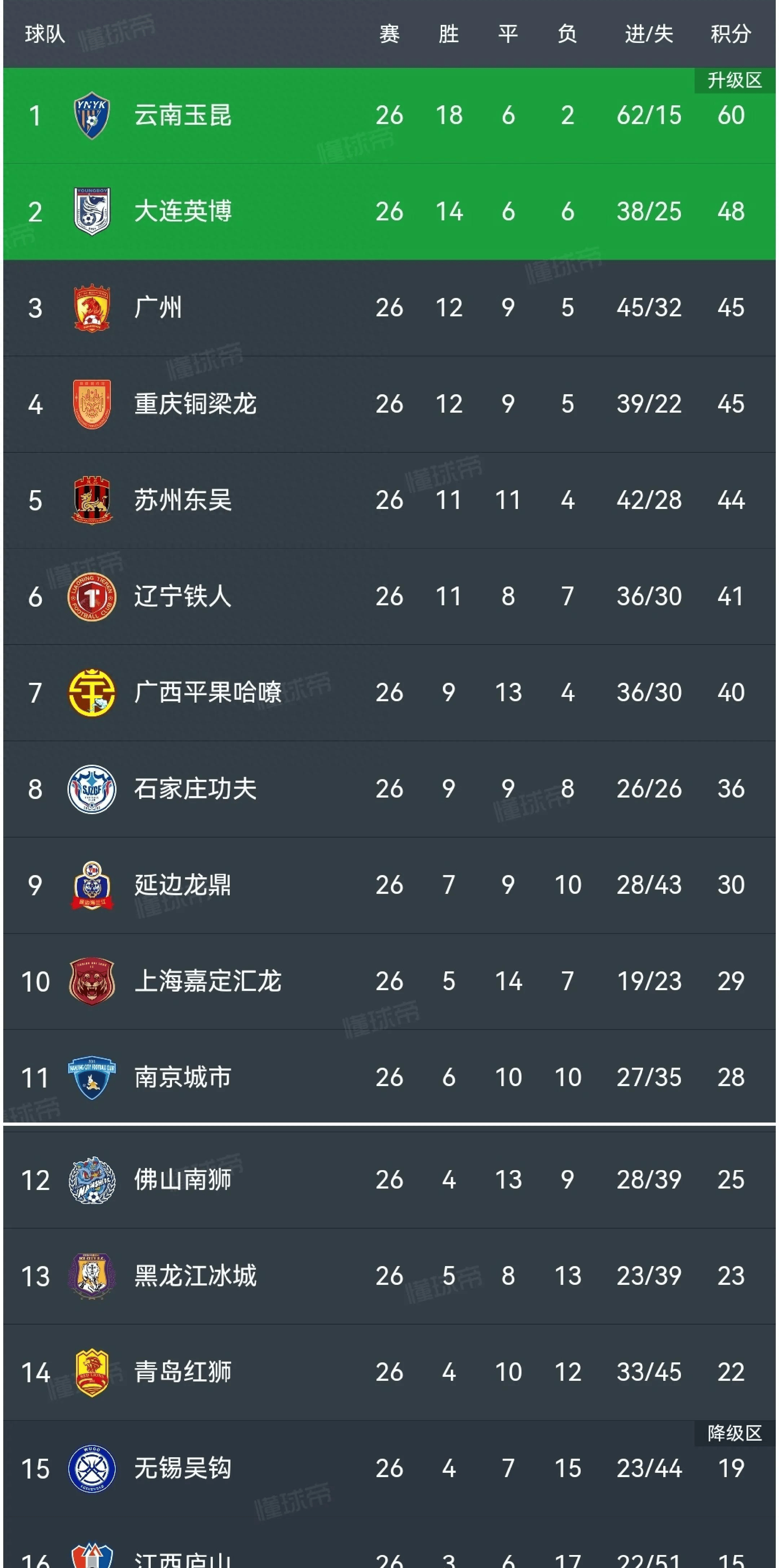 中甲积分榜：辽宁铁人1-1排第一，陕西补时点杀大连