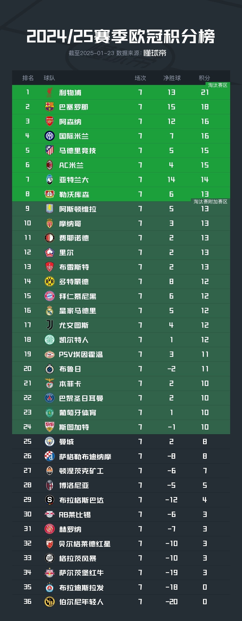 关于本赛季球队德转身价上涨榜：巴萨居首，巴黎、葡萄牙体育二三位的信息