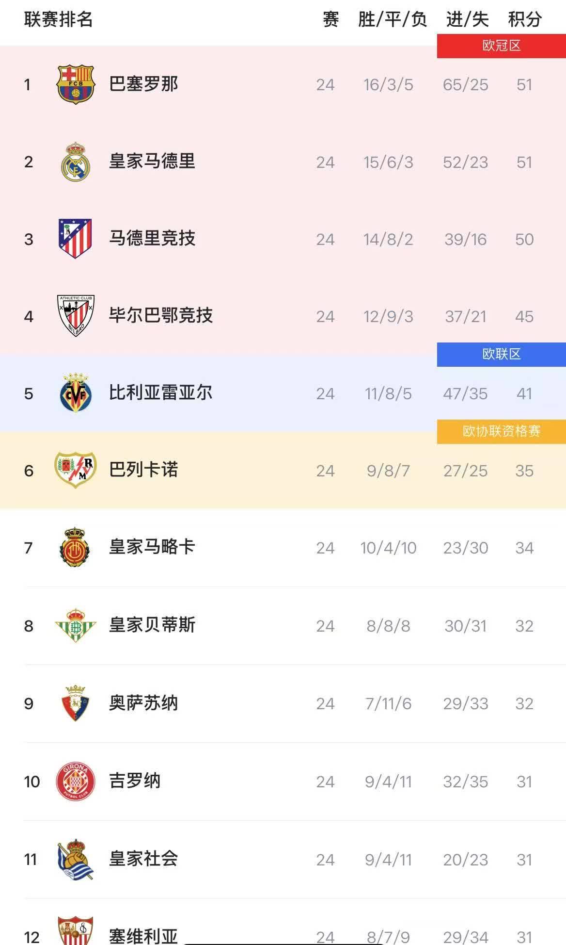 关于本赛季球队德转身价上涨榜：巴萨居首，巴黎、葡萄牙体育二三位的信息