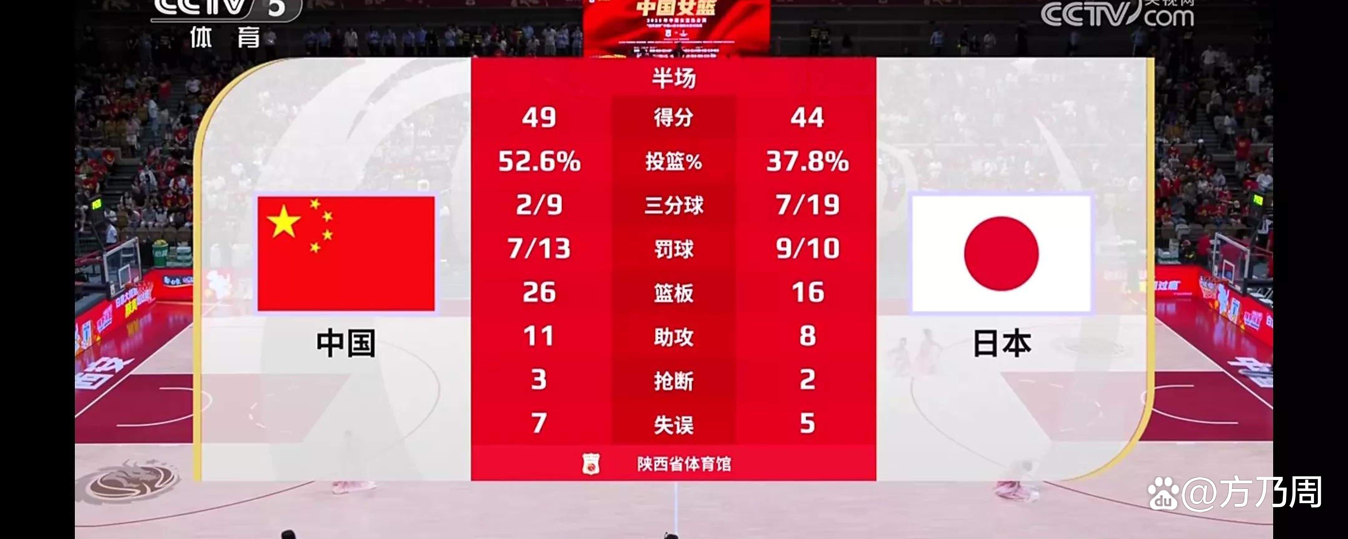 包含篮板第1+得分第4!中国女篮18岁新星崛起:场均19+10真猛的词条