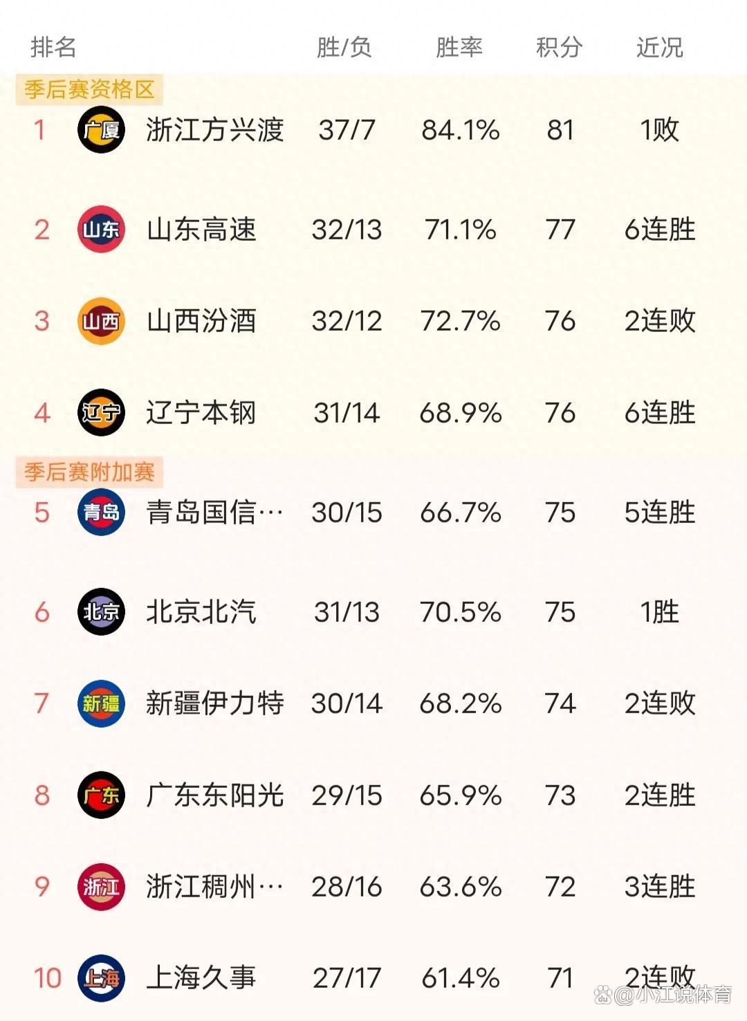 CBA排名大洗牌：辽宁被黑马逆转，山东稳固前三，北控险