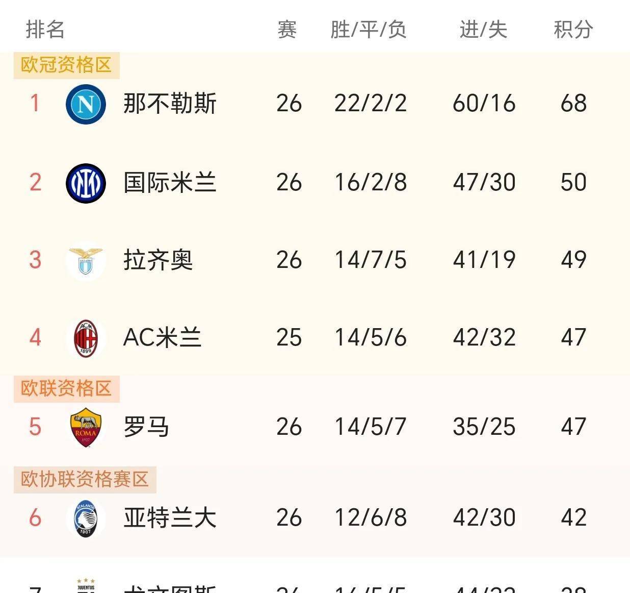 萨索洛主场失利，遗憾错失三分