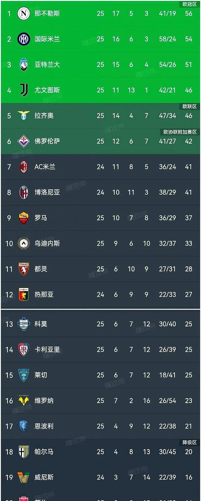 罗马遭遇主场失利，积分榜位置下滑